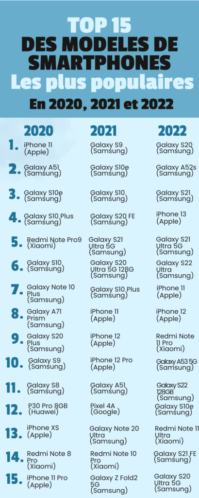 Top 15 des modèles de smartphones les plus populaires en 2020, 2021 et 2022